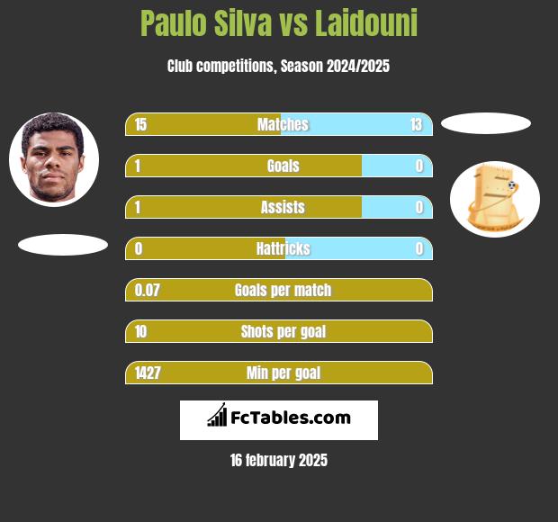 Paulo Silva vs Laidouni h2h player stats