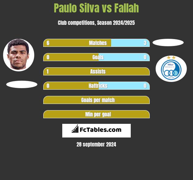 Paulo Silva vs Fallah h2h player stats