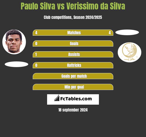 Paulo Silva vs Verissimo da Silva h2h player stats