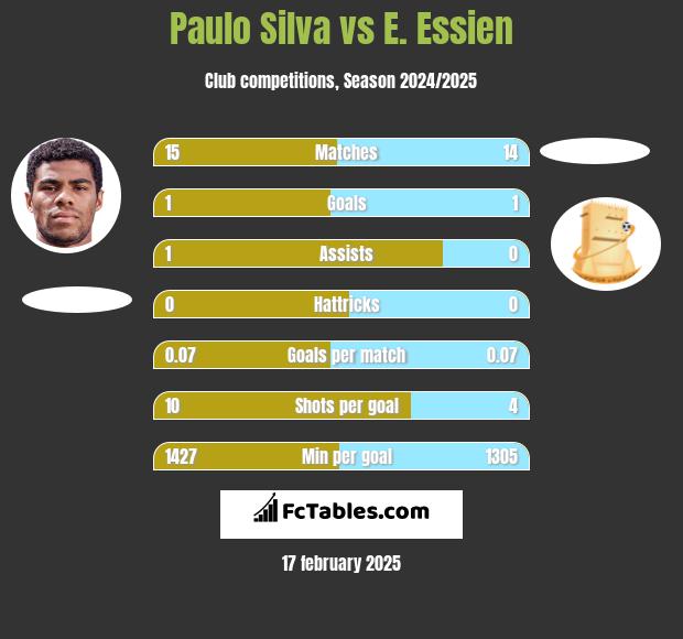 Paulo Silva vs E. Essien h2h player stats