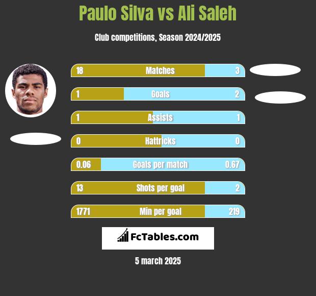 Paulo Silva vs Ali Saleh h2h player stats