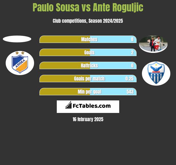 Paulo Sousa vs Ante Roguljic h2h player stats