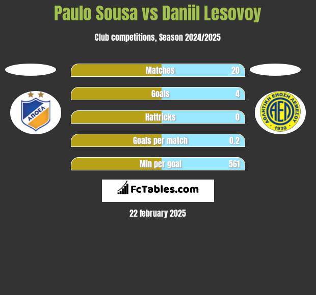 Paulo Sousa vs Daniil Lesovoy h2h player stats