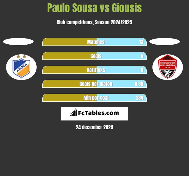 Paulo Sousa vs Giousis h2h player stats