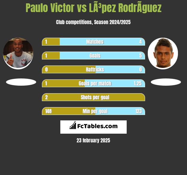 Paulo Victor vs LÃ³pez RodrÃ­guez h2h player stats