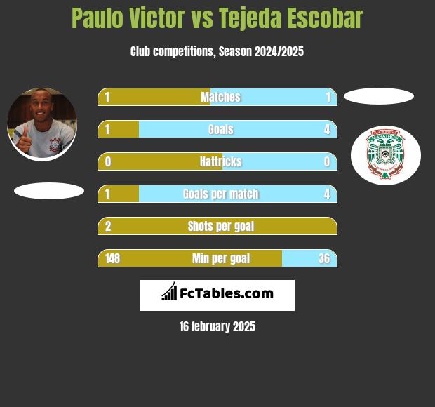 Paulo Victor vs Tejeda Escobar h2h player stats