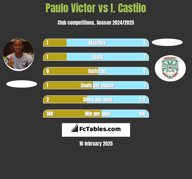 Paulo Victor vs I. Castilo h2h player stats