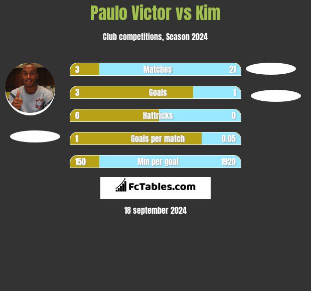 Paulo Victor vs Kim h2h player stats