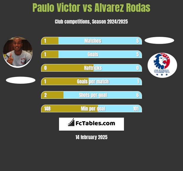 Paulo Victor vs Alvarez Rodas h2h player stats