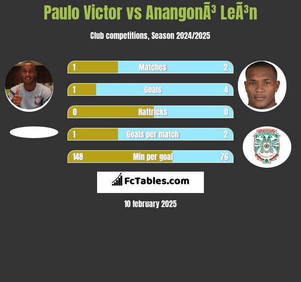 Paulo Victor vs AnangonÃ³ LeÃ³n h2h player stats