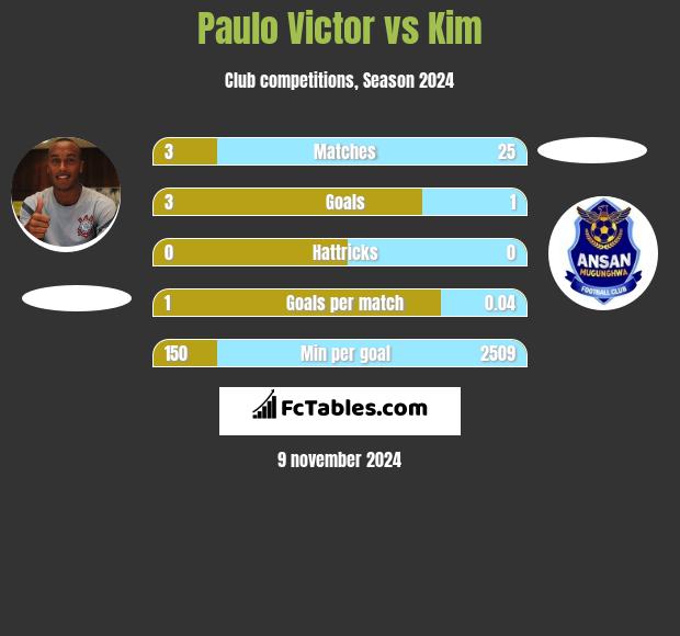 Paulo Victor vs Kim h2h player stats