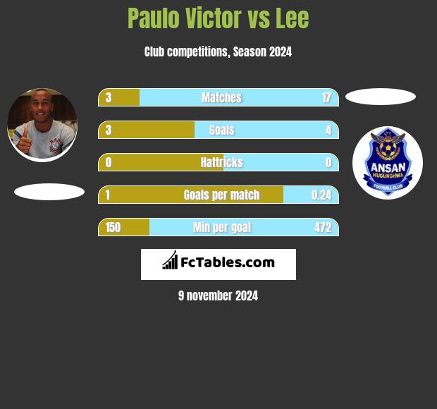 Paulo Victor vs Lee h2h player stats