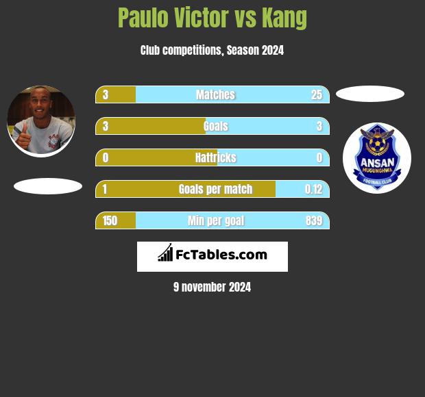 Paulo Victor vs Kang h2h player stats