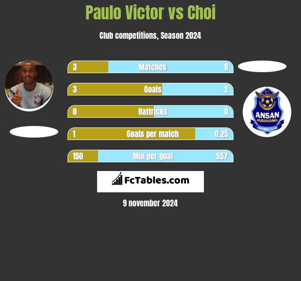 Paulo Victor vs Choi h2h player stats