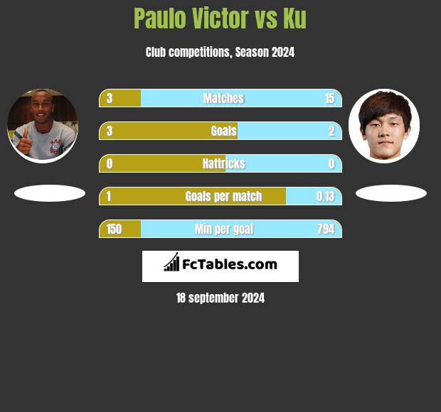 Paulo Victor vs Ku h2h player stats