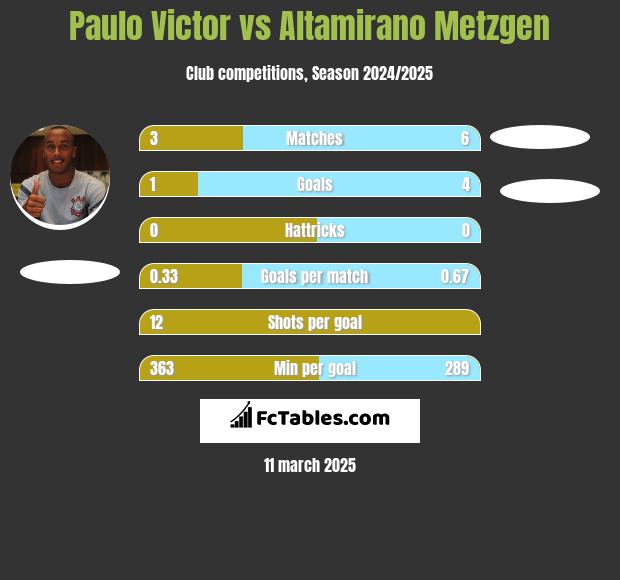 Paulo Victor vs Altamirano Metzgen h2h player stats