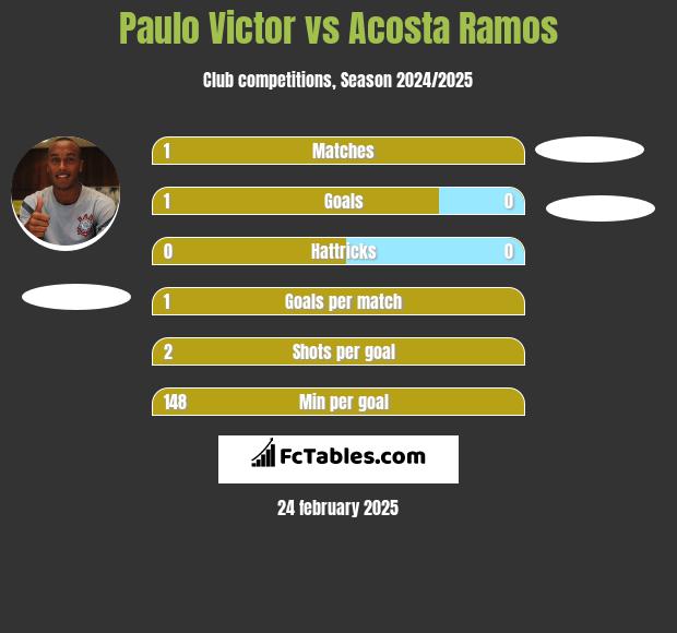 Paulo Victor vs Acosta Ramos h2h player stats