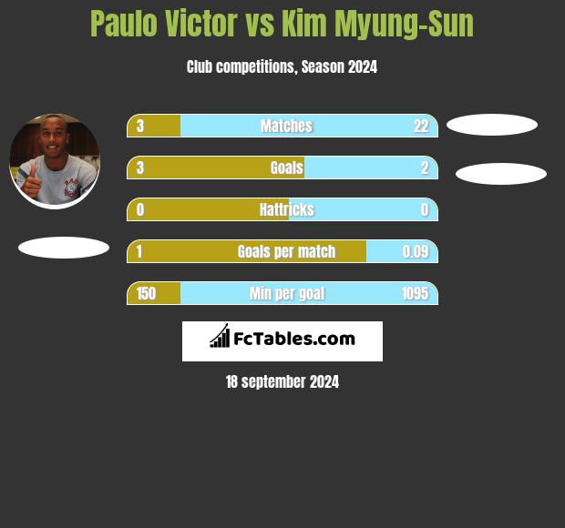 Paulo Victor vs Kim Myung-Sun h2h player stats