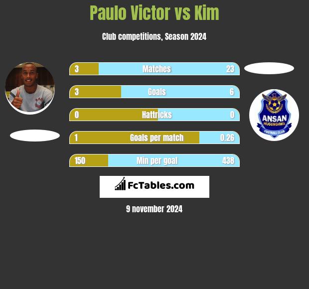 Paulo Victor vs Kim h2h player stats