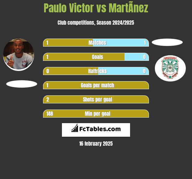 Paulo Victor vs MartÃ­nez h2h player stats