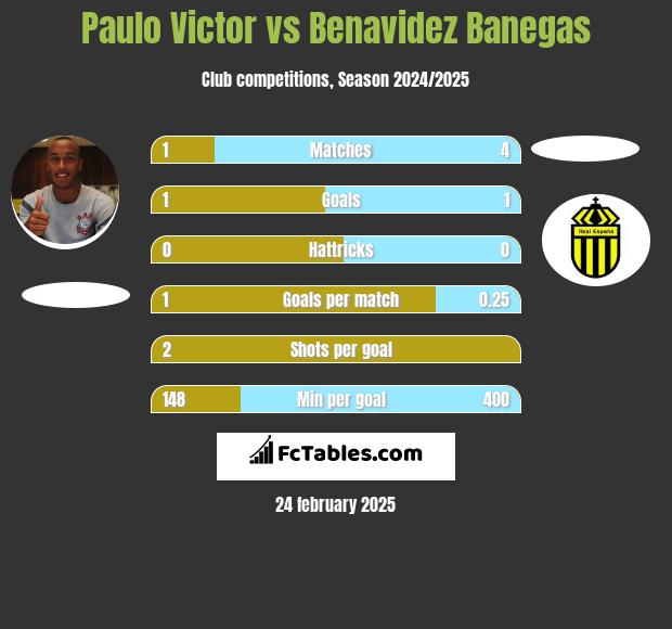 Paulo Victor vs Benavidez Banegas h2h player stats