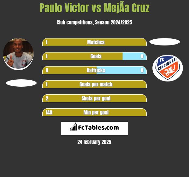 Paulo Victor vs MejÃ­a Cruz h2h player stats