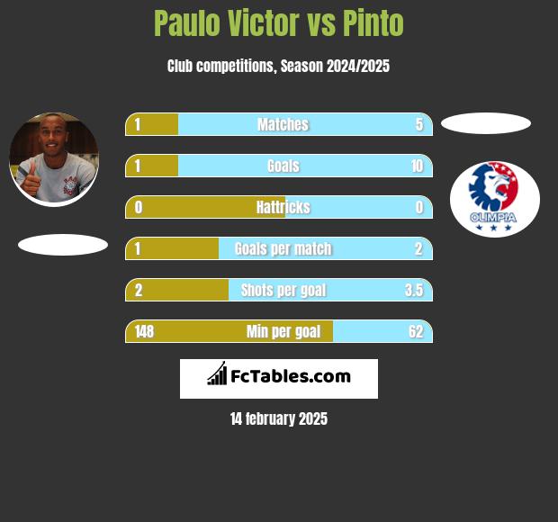 Paulo Victor vs Pinto h2h player stats