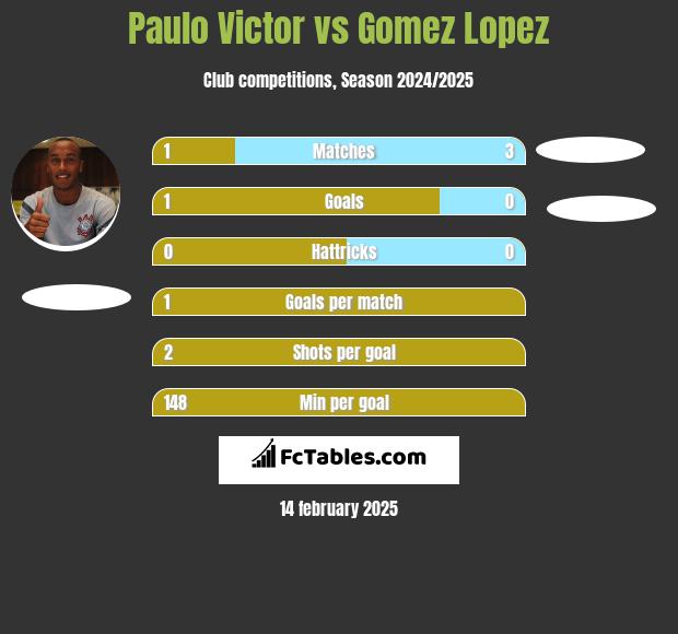 Paulo Victor vs Gomez Lopez h2h player stats