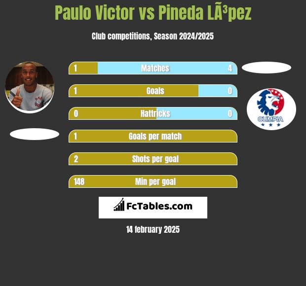 Paulo Victor vs Pineda LÃ³pez h2h player stats