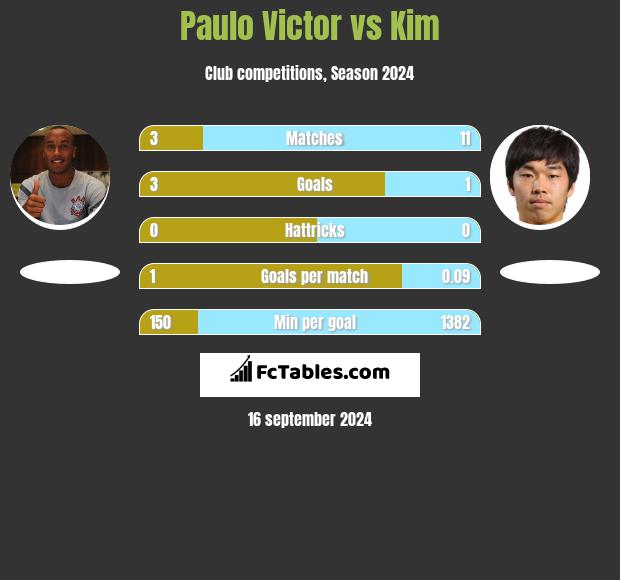 Paulo Victor vs Kim h2h player stats