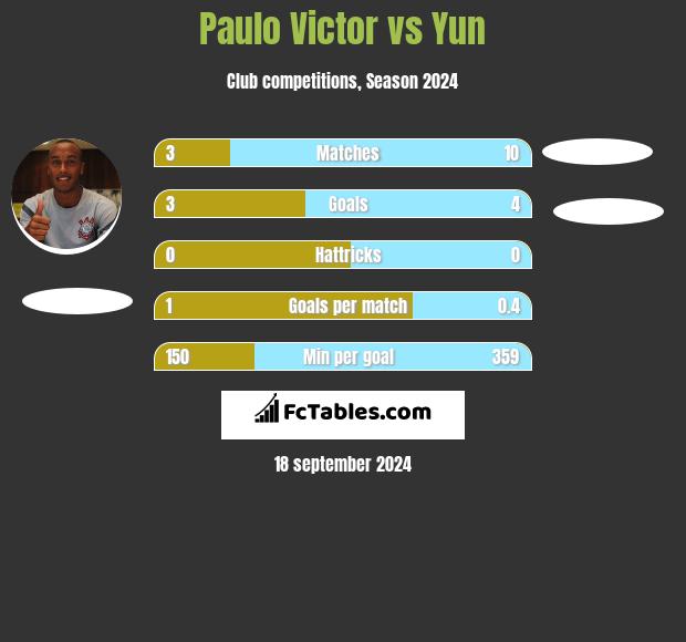 Paulo Victor vs Yun h2h player stats