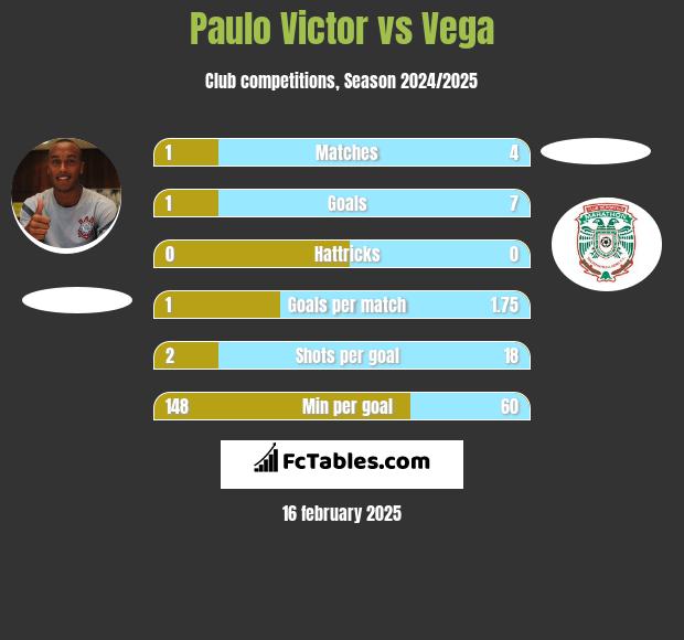 Paulo Victor vs Vega h2h player stats