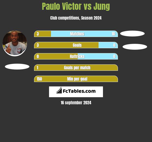 Paulo Victor vs Jung h2h player stats