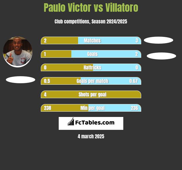 Paulo Victor vs Villatoro h2h player stats