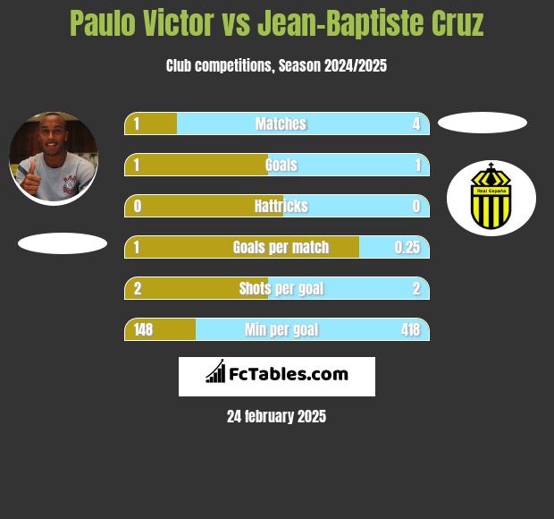 Paulo Victor vs Jean-Baptiste Cruz h2h player stats