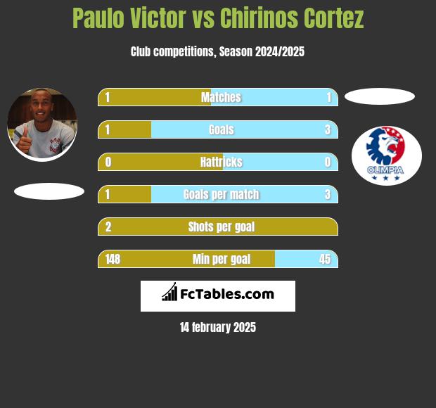 Paulo Victor vs Chirinos Cortez h2h player stats