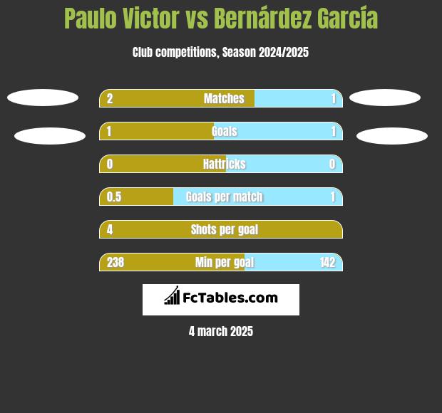 Paulo Victor vs Bernárdez García h2h player stats