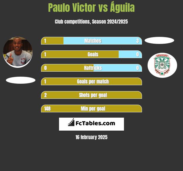 Paulo Victor vs Águila h2h player stats