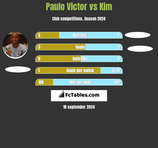 Paulo Victor vs Kim h2h player stats