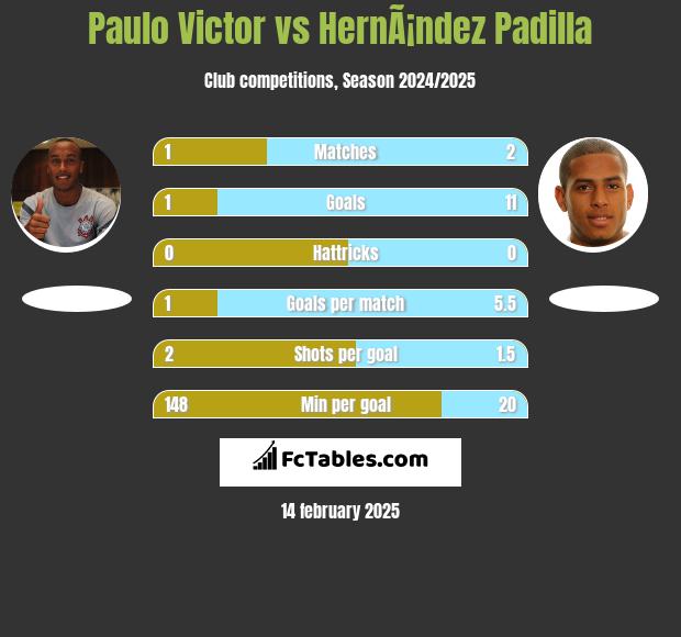 Paulo Victor vs HernÃ¡ndez Padilla h2h player stats