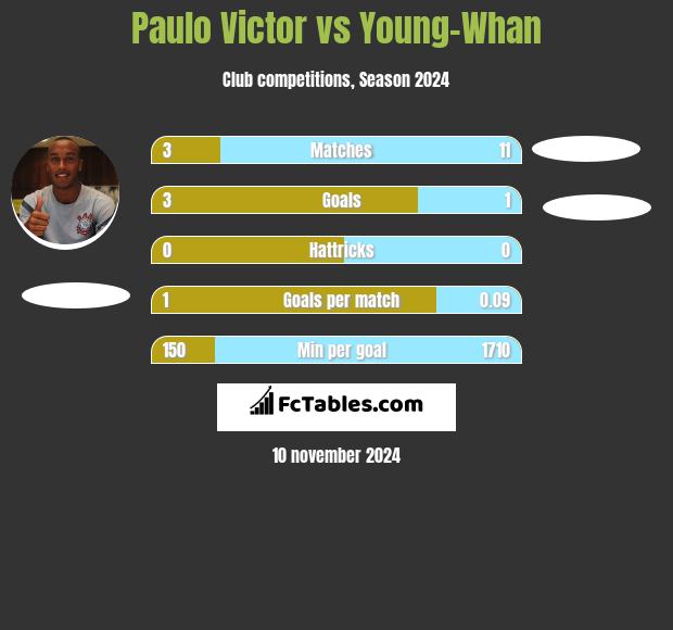 Paulo Victor vs Young-Whan h2h player stats