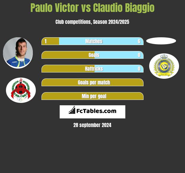 Paulo Victor vs Claudio Biaggio h2h player stats