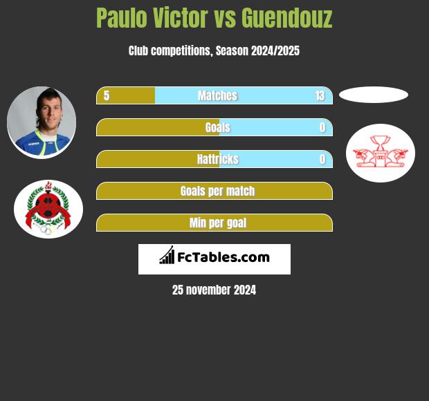 Paulo Victor vs Guendouz h2h player stats