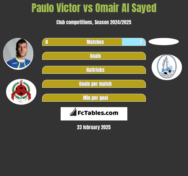 Paulo Victor vs Omair Al Sayed h2h player stats