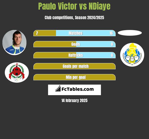 Paulo Victor vs NDiaye h2h player stats