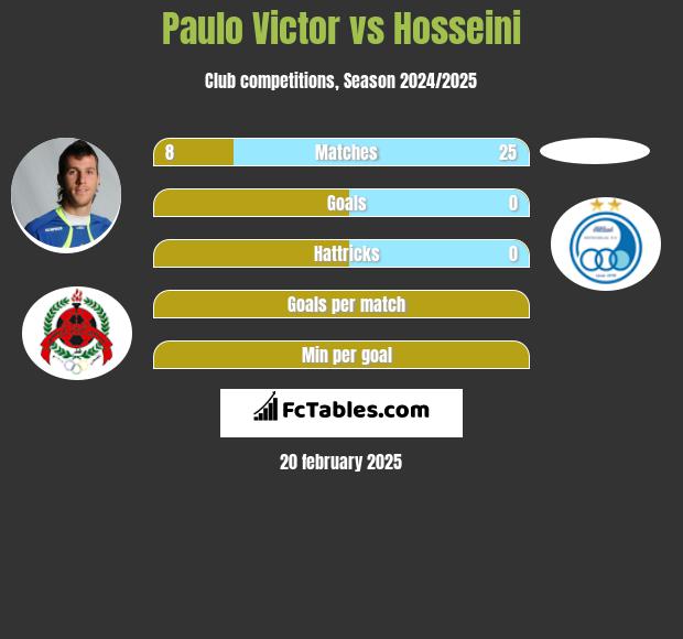 Paulo Victor vs Hosseini h2h player stats