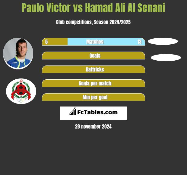 Paulo Victor vs Hamad Ali Al Senani h2h player stats