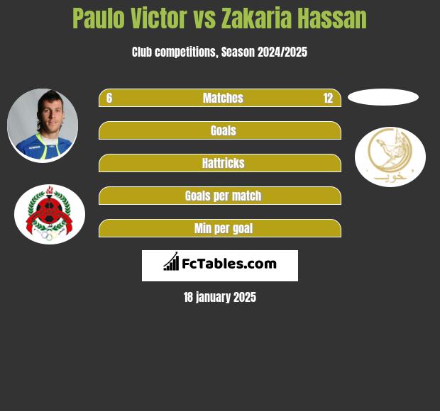 Paulo Victor vs Zakaria Hassan h2h player stats