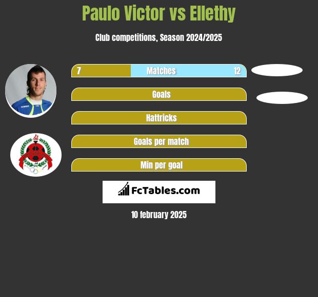 Paulo Victor vs Ellethy h2h player stats