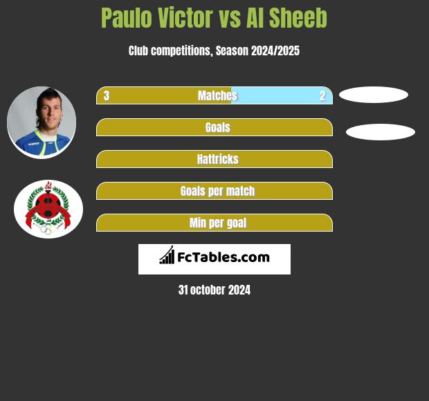 Paulo Victor vs Al Sheeb h2h player stats